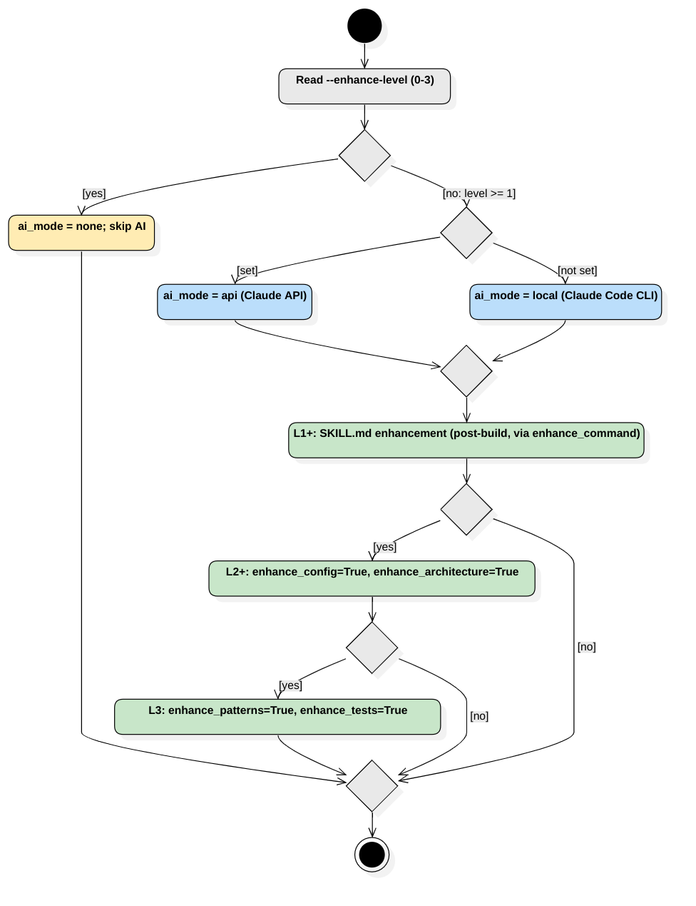 Enhancement Pipeline