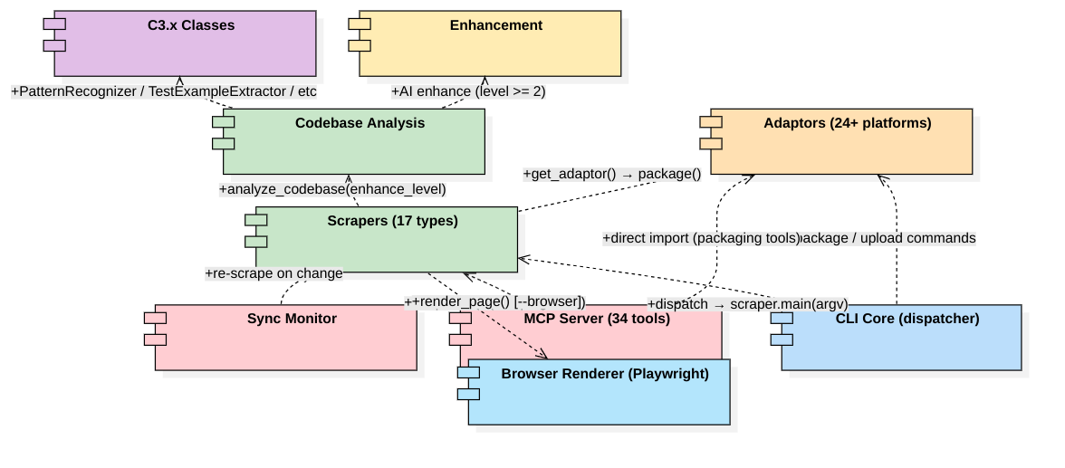 Runtime Components